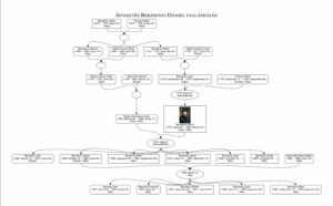 ősvesztés Berzsenyi Dániel családfáján